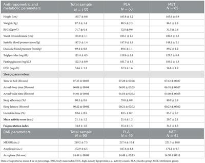 Sleep behavior and daily activity levels in people with metabolic syndrome: effect of 1 year of metformin treatment